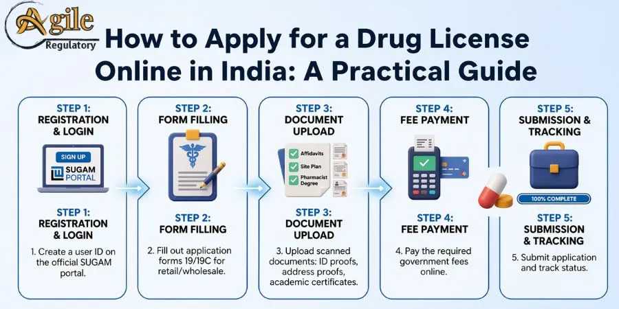 Drug License Online Registration Guide India