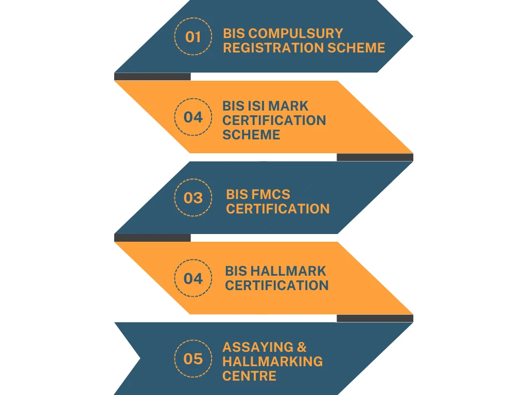 What is BIS Certification?