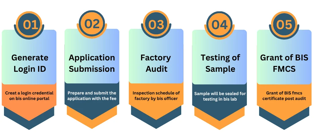 bis fmcs registration process
