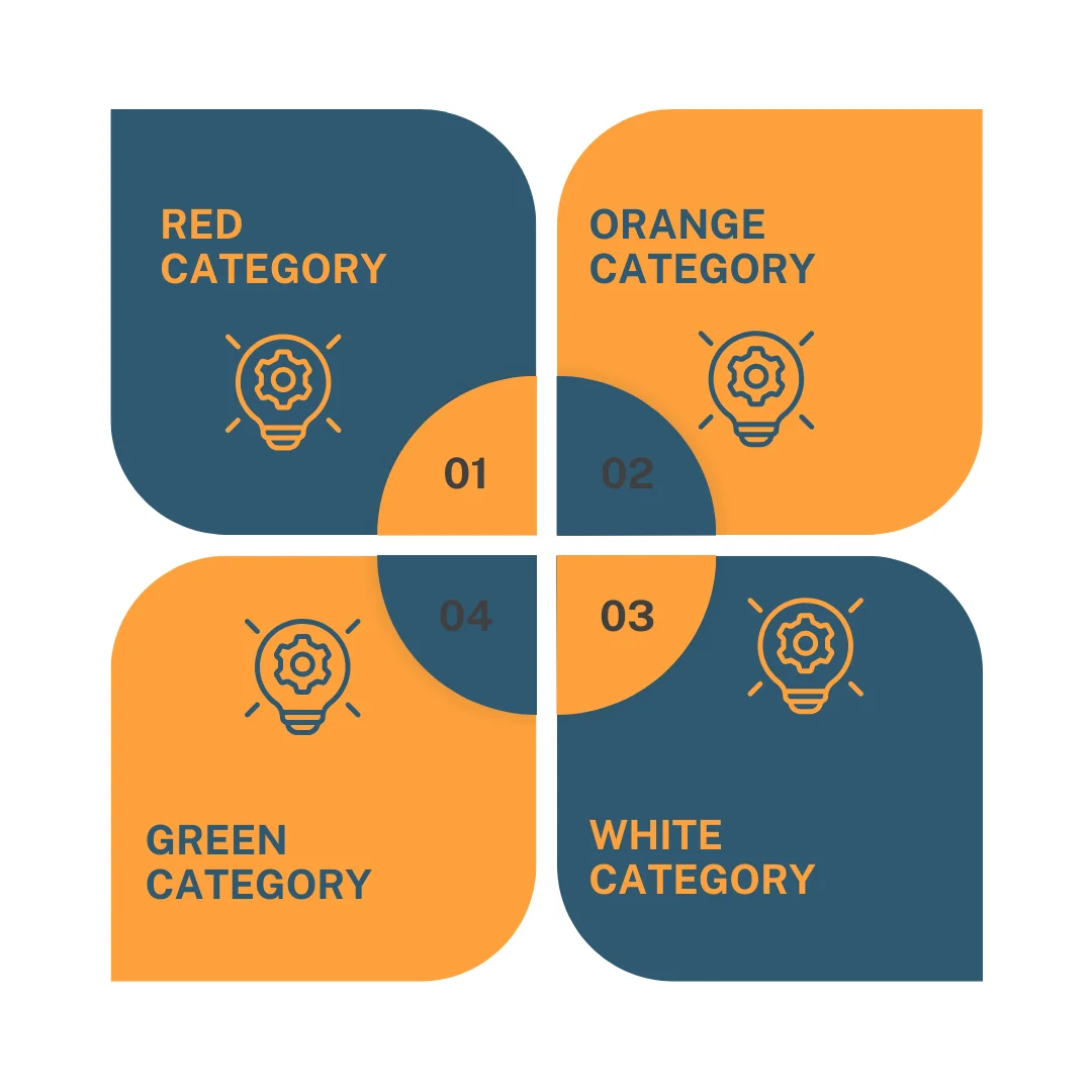 Category of UP Pollution